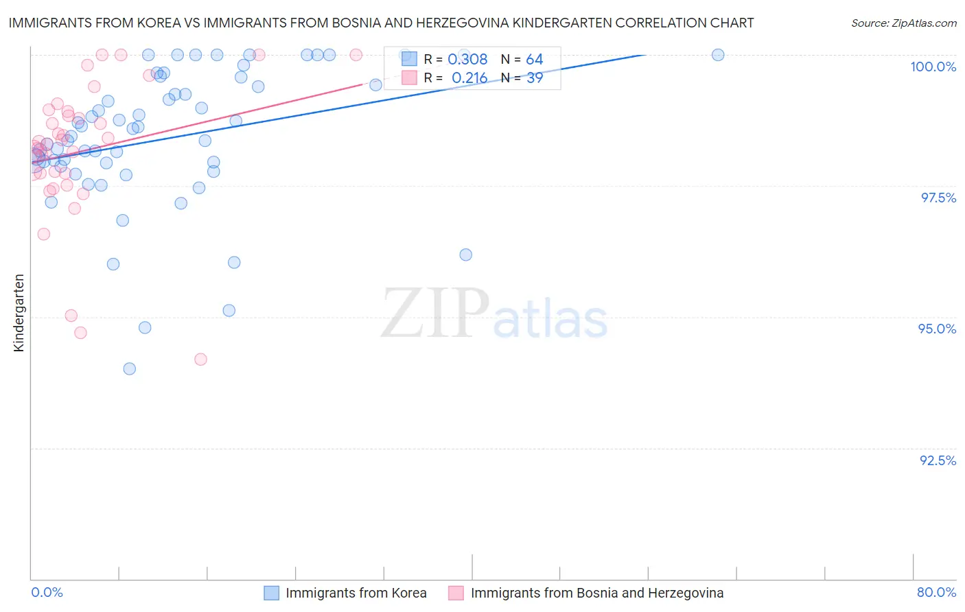 Immigrants from Korea vs Immigrants from Bosnia and Herzegovina Kindergarten
