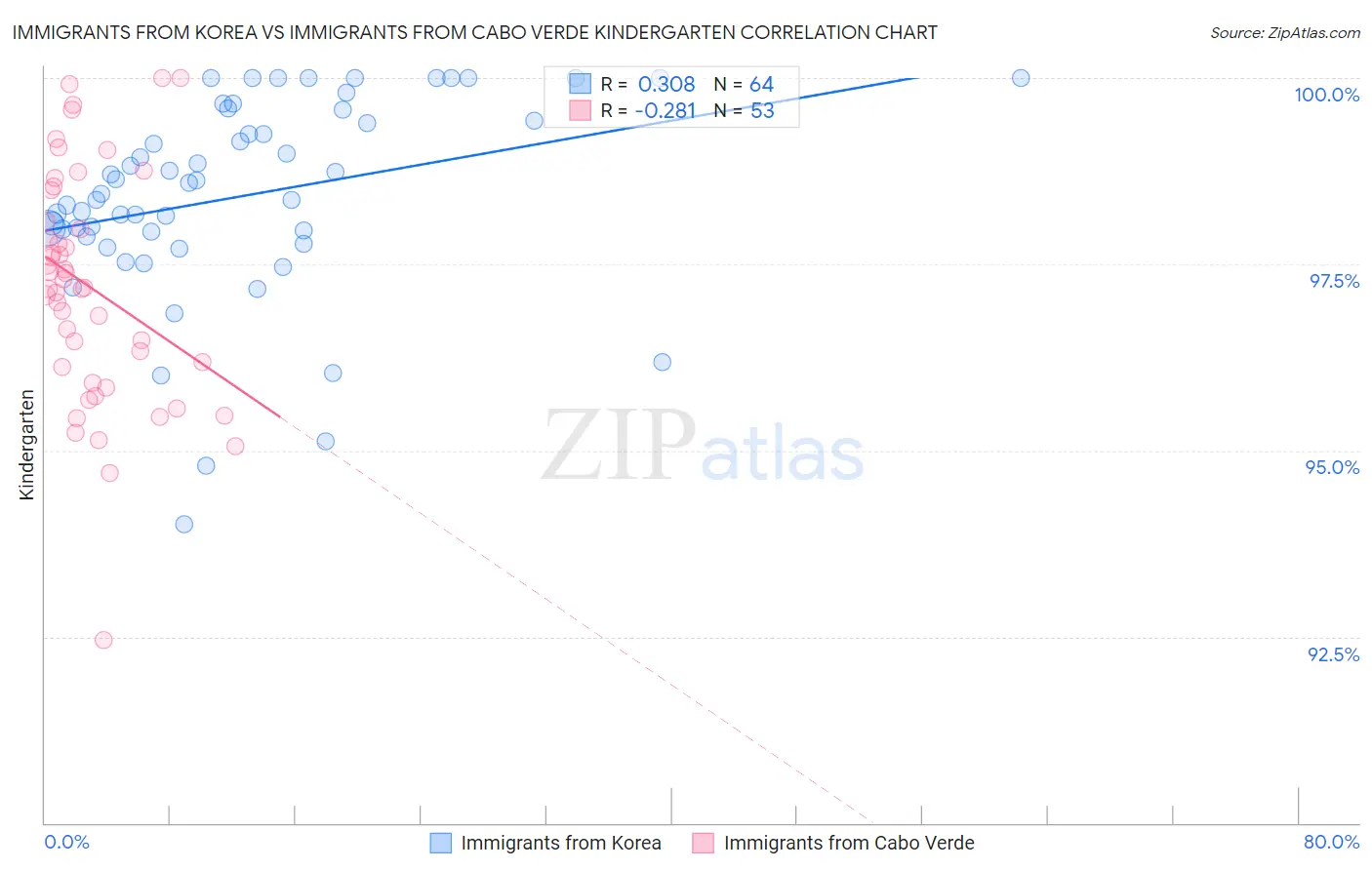 Immigrants from Korea vs Immigrants from Cabo Verde Kindergarten
