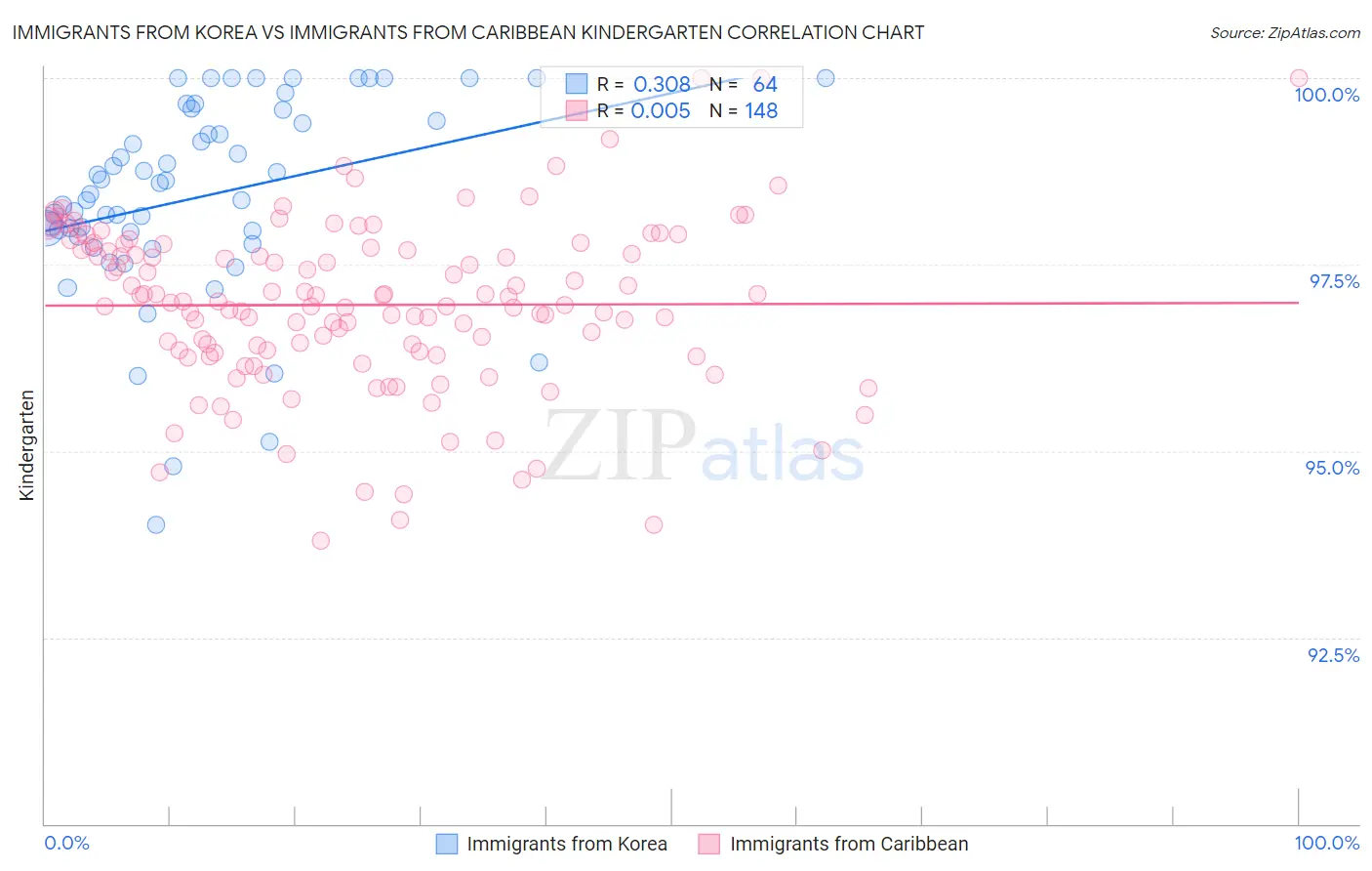 Immigrants from Korea vs Immigrants from Caribbean Kindergarten