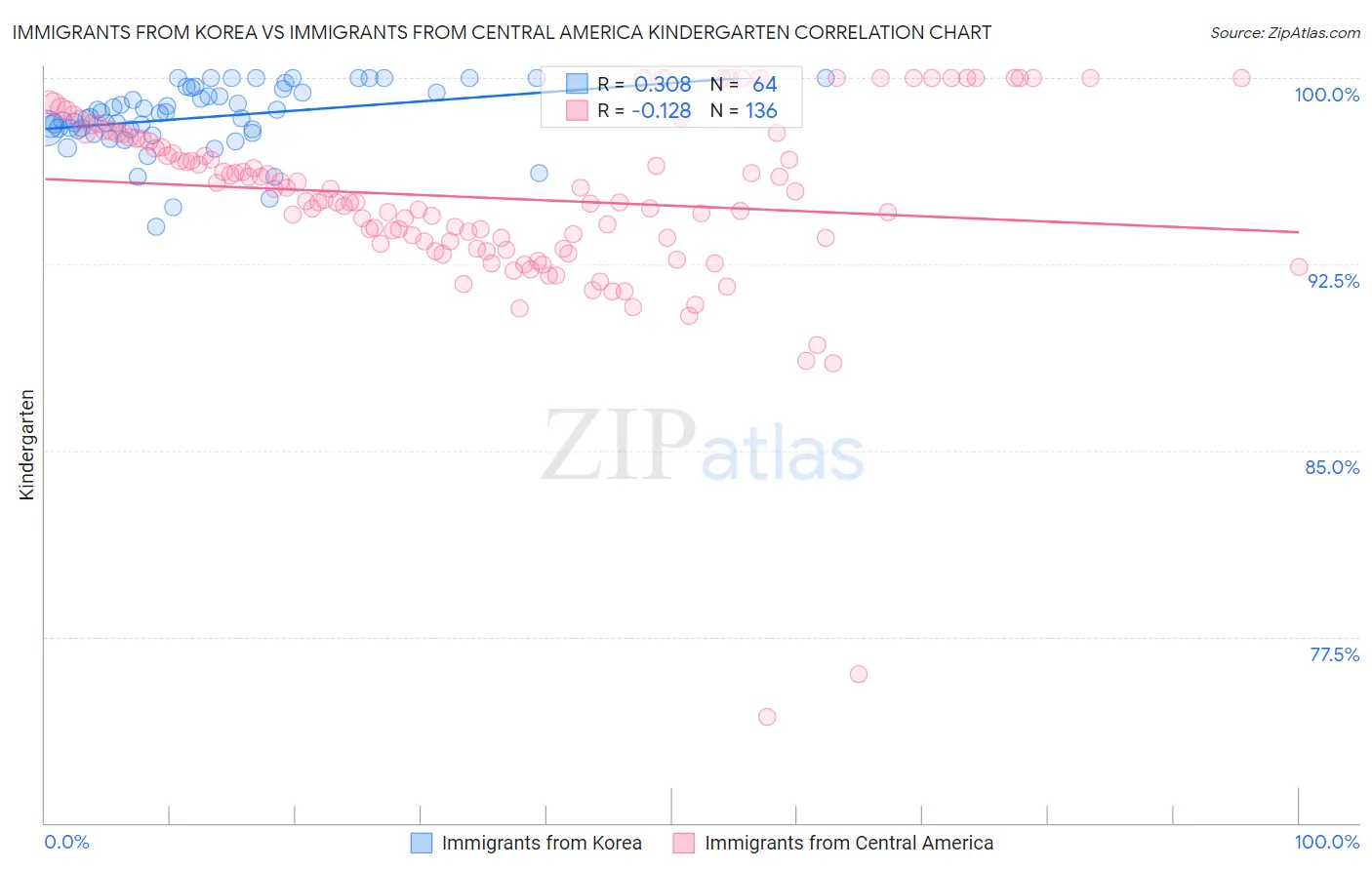 Immigrants from Korea vs Immigrants from Central America Kindergarten