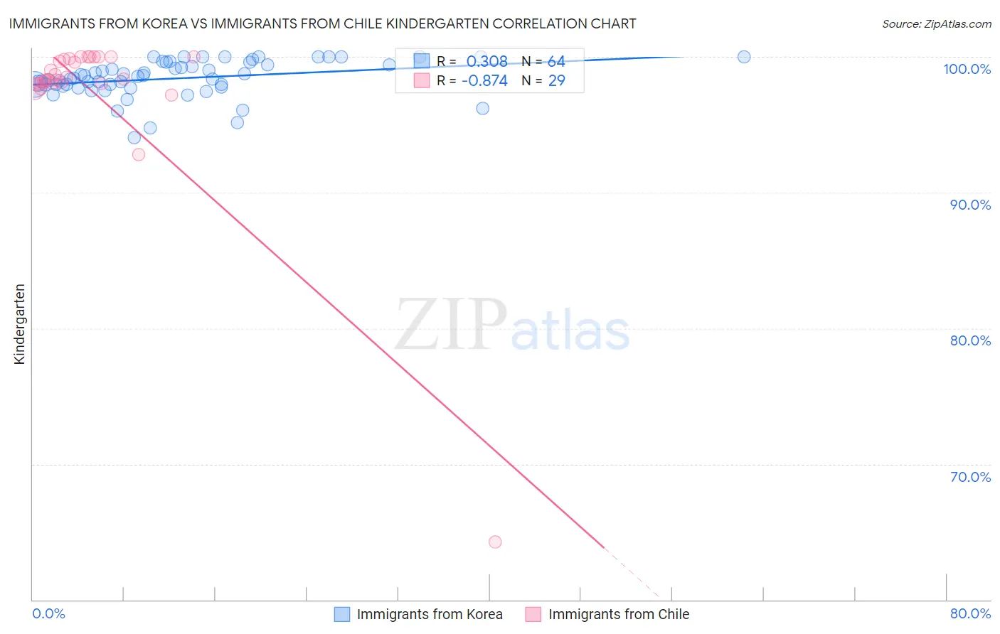 Immigrants from Korea vs Immigrants from Chile Kindergarten