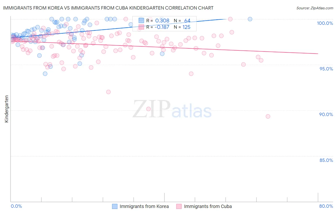 Immigrants from Korea vs Immigrants from Cuba Kindergarten