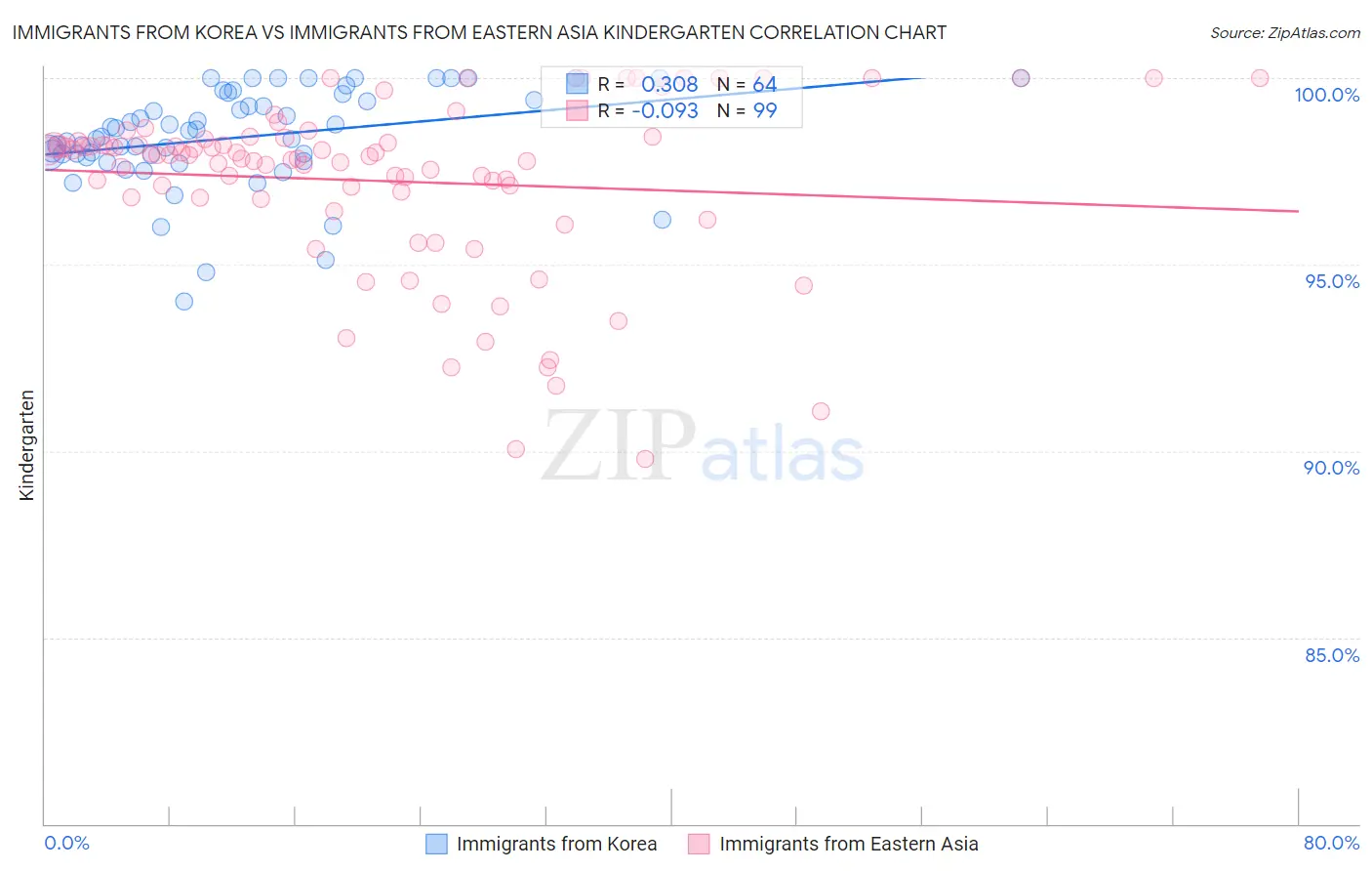 Immigrants from Korea vs Immigrants from Eastern Asia Kindergarten