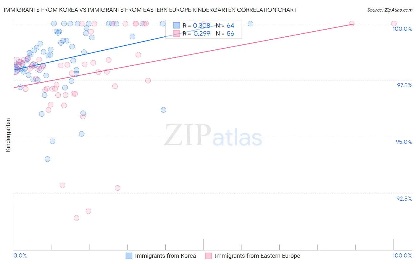 Immigrants from Korea vs Immigrants from Eastern Europe Kindergarten