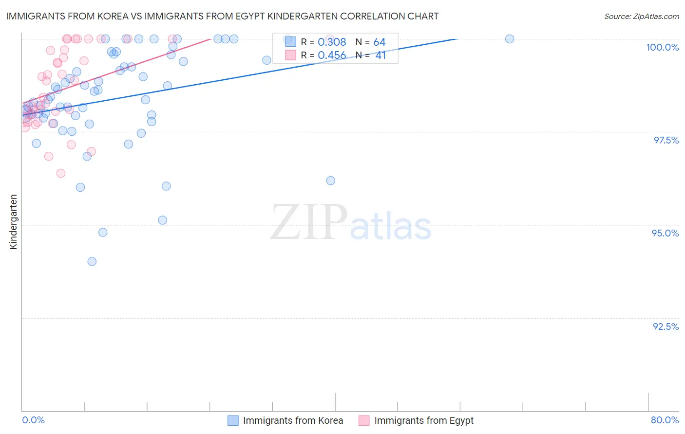 Immigrants from Korea vs Immigrants from Egypt Kindergarten