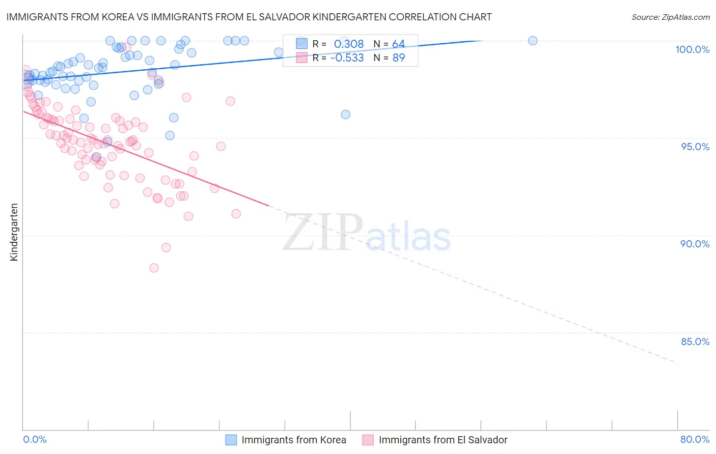 Immigrants from Korea vs Immigrants from El Salvador Kindergarten