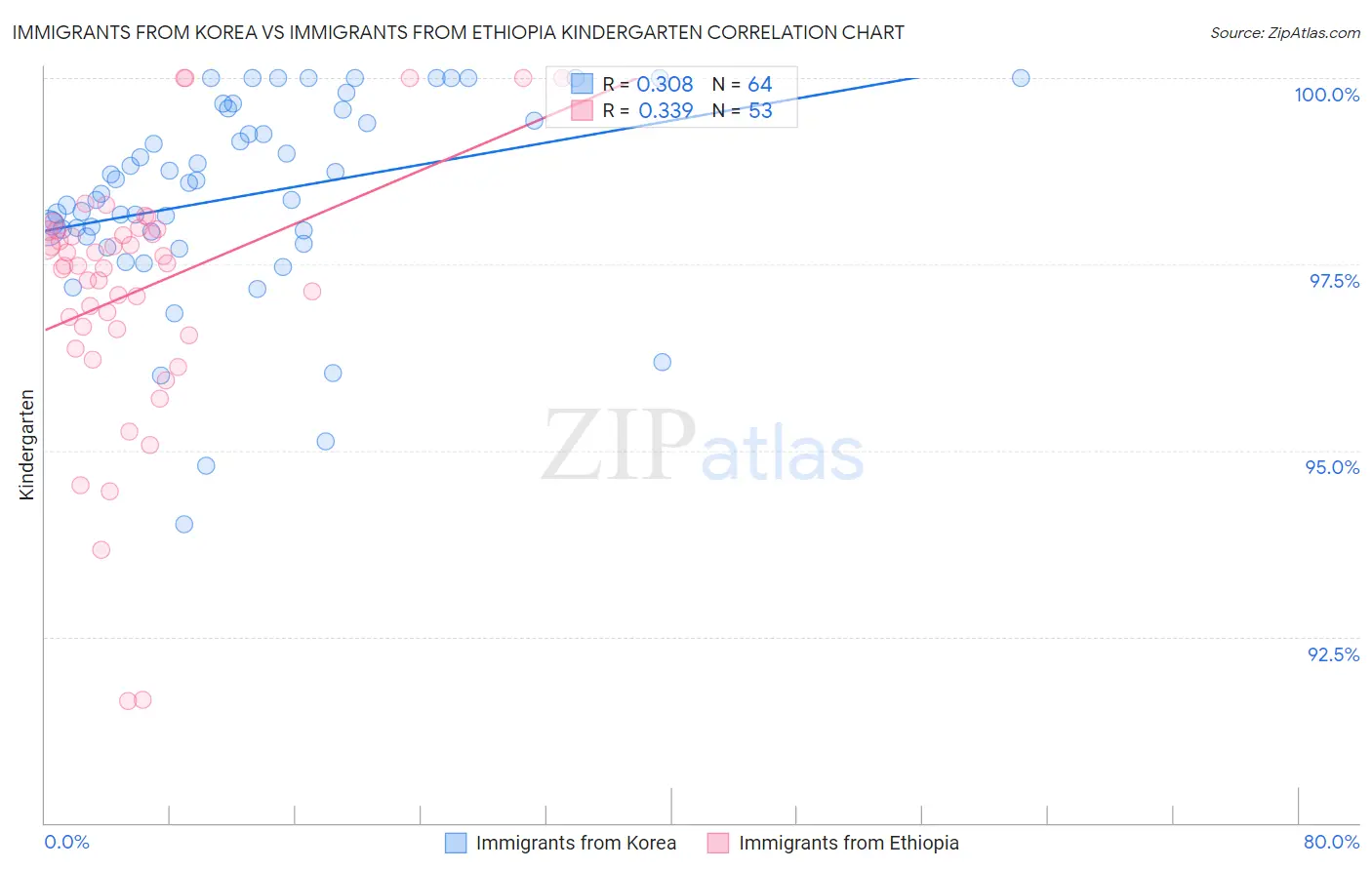 Immigrants from Korea vs Immigrants from Ethiopia Kindergarten