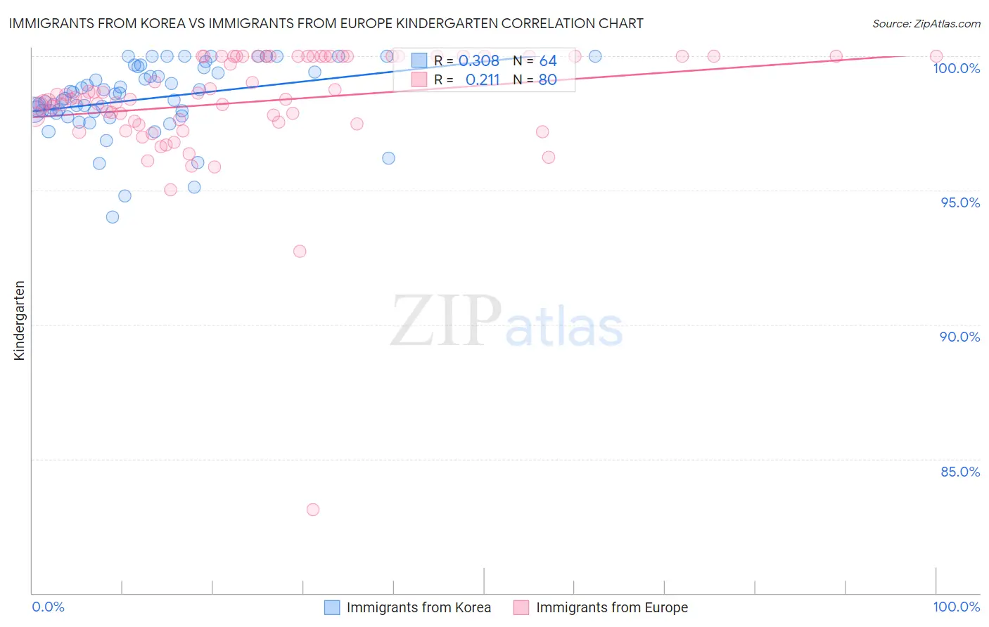 Immigrants from Korea vs Immigrants from Europe Kindergarten