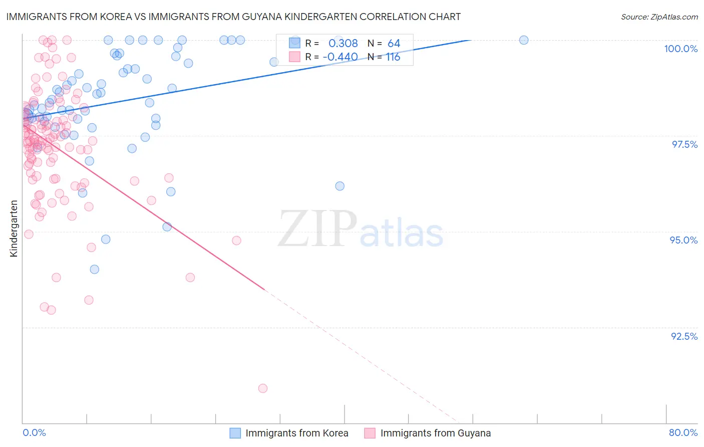 Immigrants from Korea vs Immigrants from Guyana Kindergarten