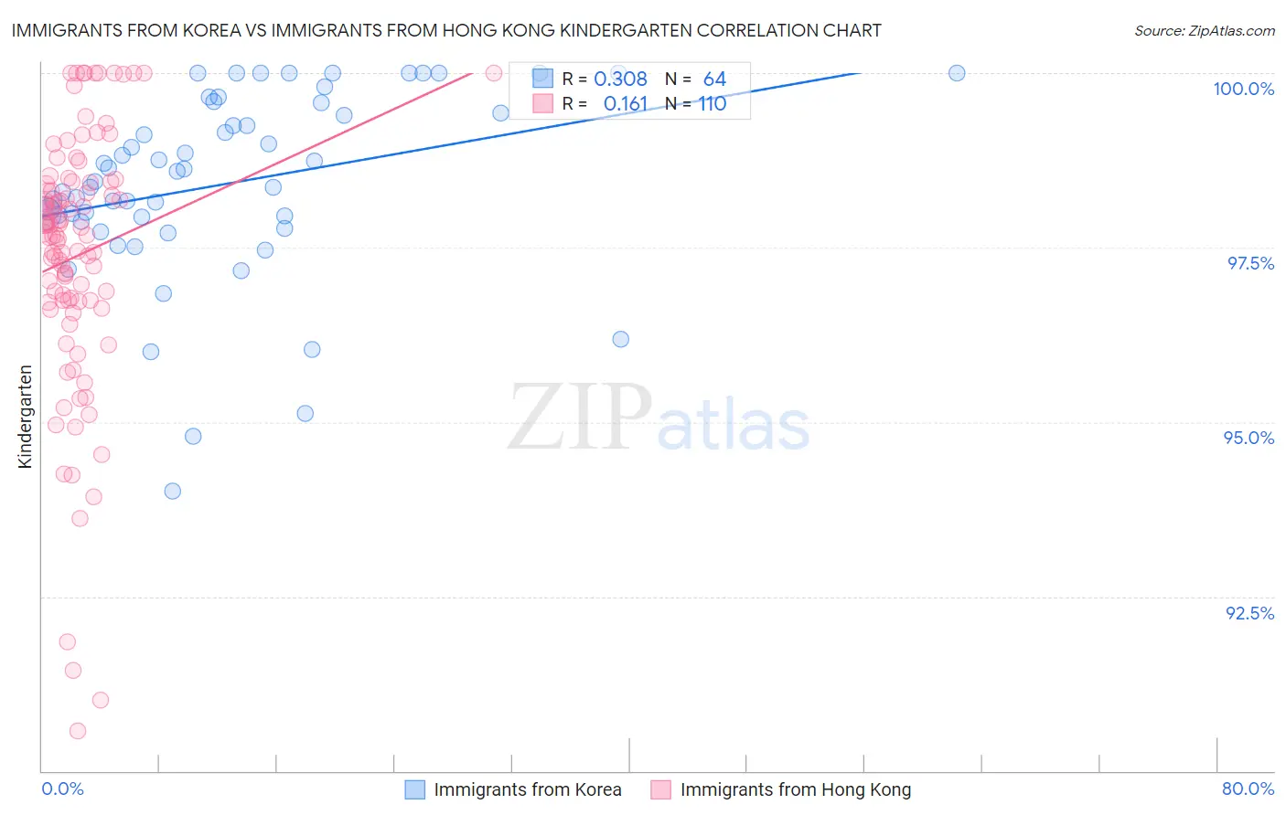 Immigrants from Korea vs Immigrants from Hong Kong Kindergarten