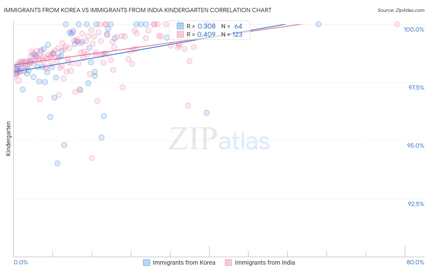 Immigrants from Korea vs Immigrants from India Kindergarten