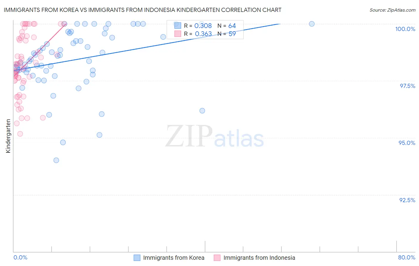 Immigrants from Korea vs Immigrants from Indonesia Kindergarten