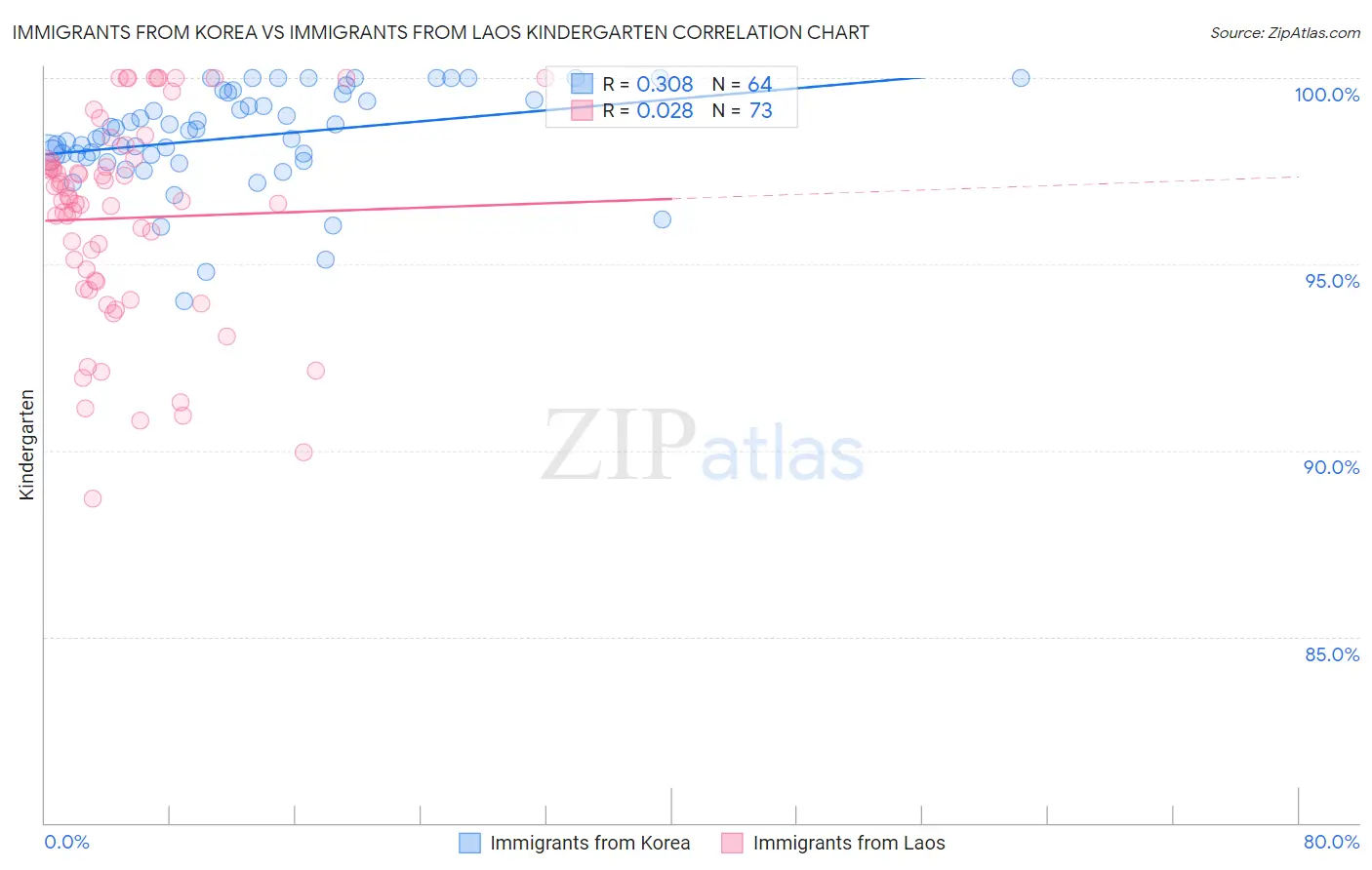 Immigrants from Korea vs Immigrants from Laos Kindergarten