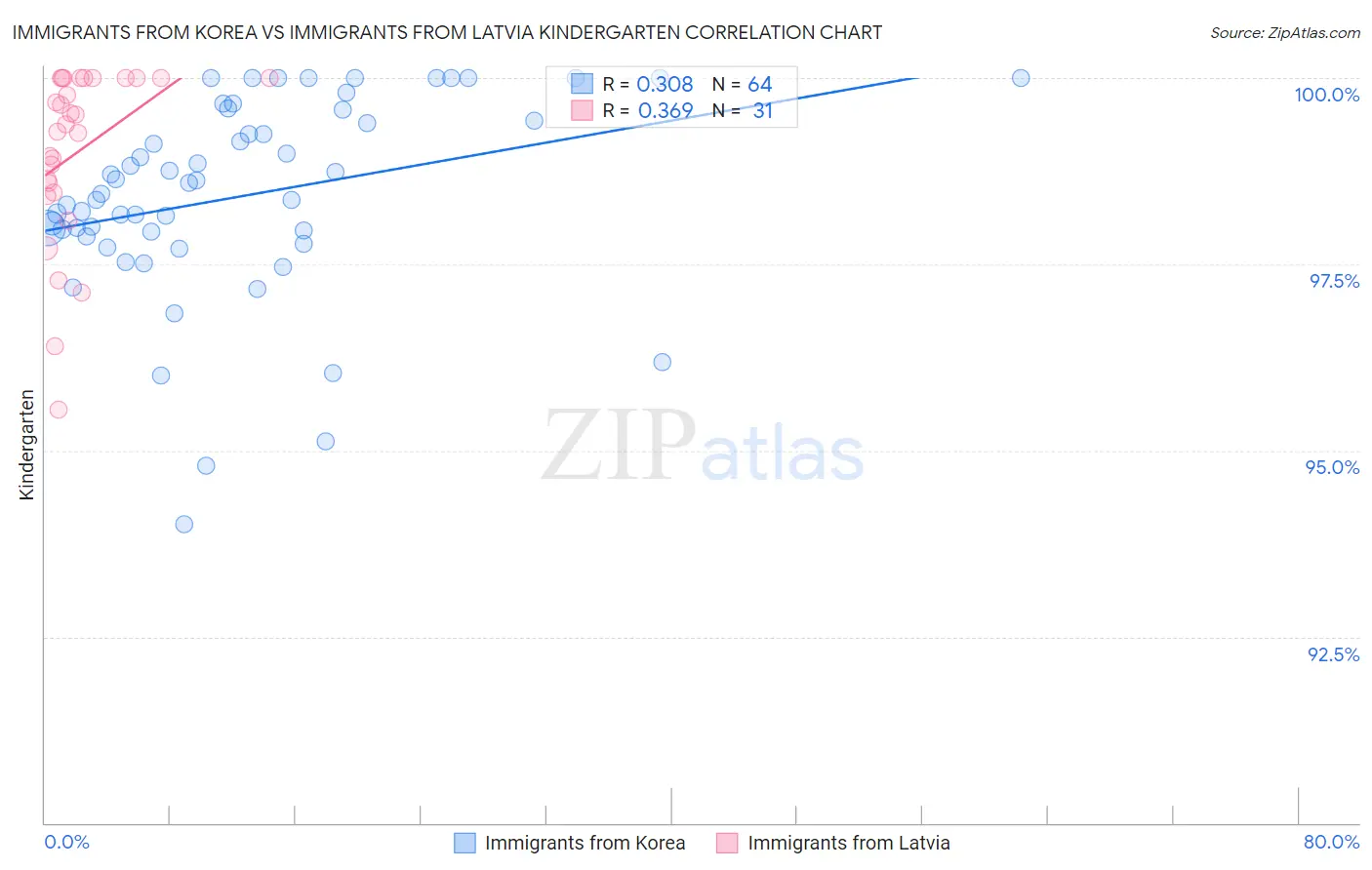 Immigrants from Korea vs Immigrants from Latvia Kindergarten