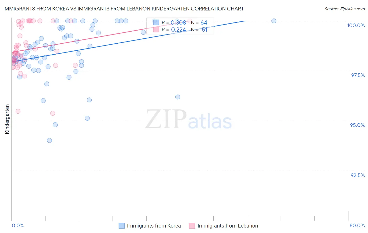 Immigrants from Korea vs Immigrants from Lebanon Kindergarten
