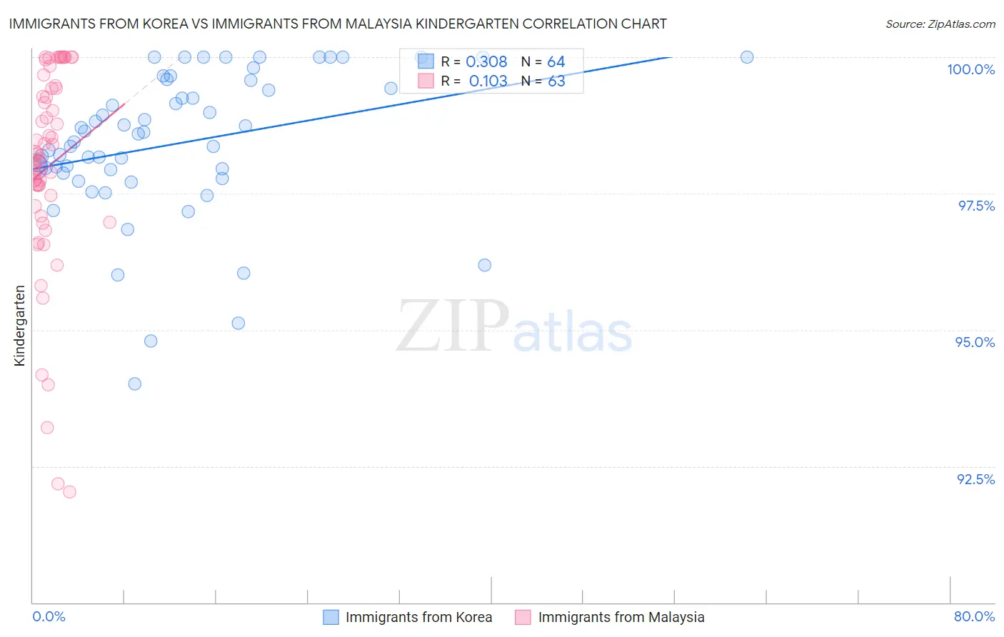 Immigrants from Korea vs Immigrants from Malaysia Kindergarten
