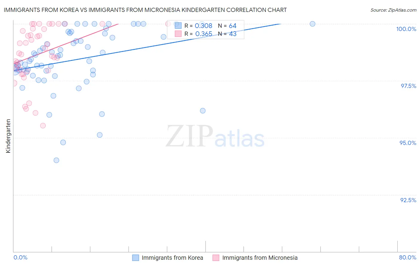 Immigrants from Korea vs Immigrants from Micronesia Kindergarten