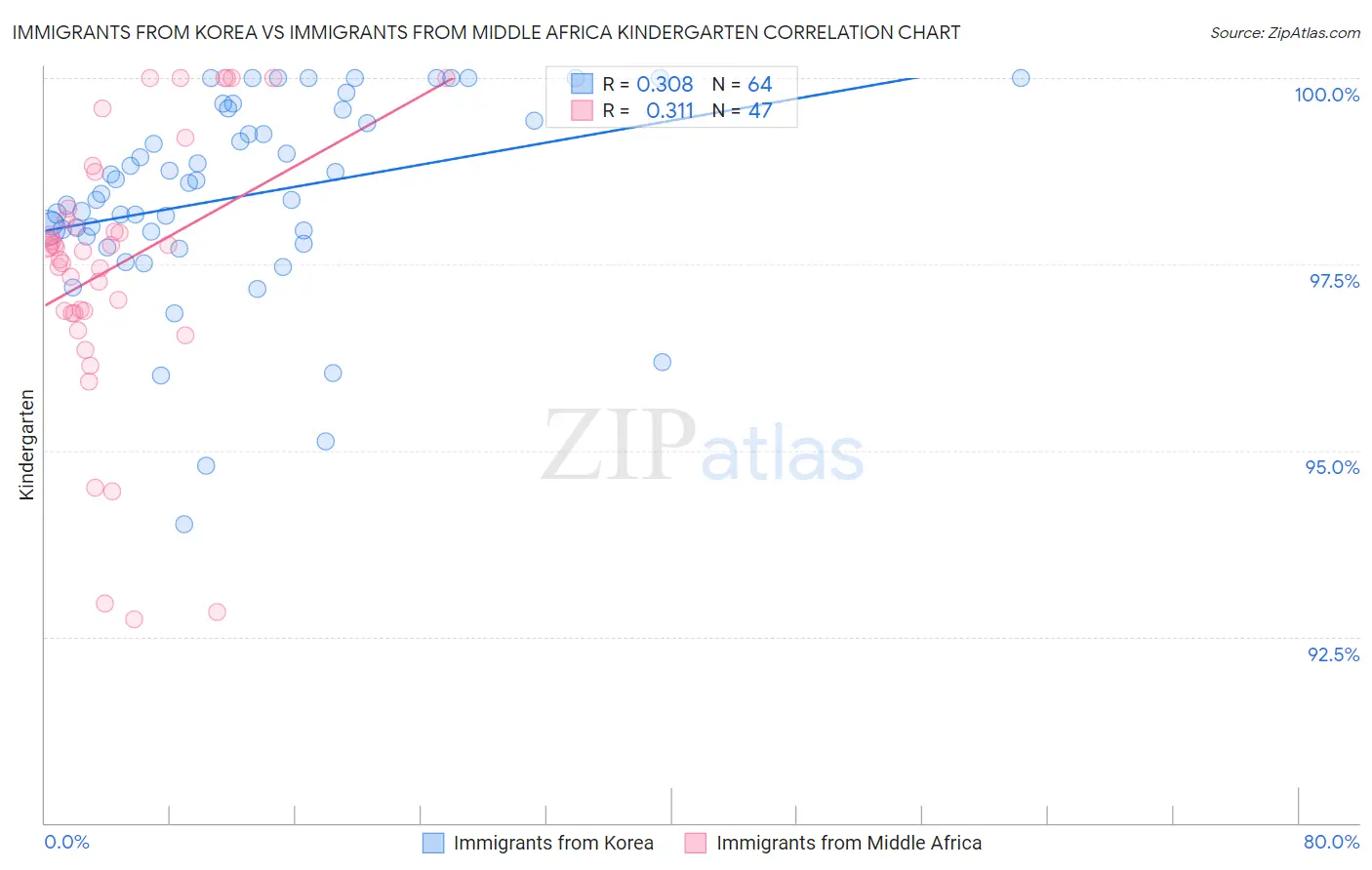 Immigrants from Korea vs Immigrants from Middle Africa Kindergarten