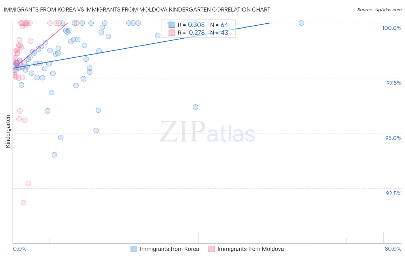 Immigrants from Korea vs Immigrants from Moldova Kindergarten