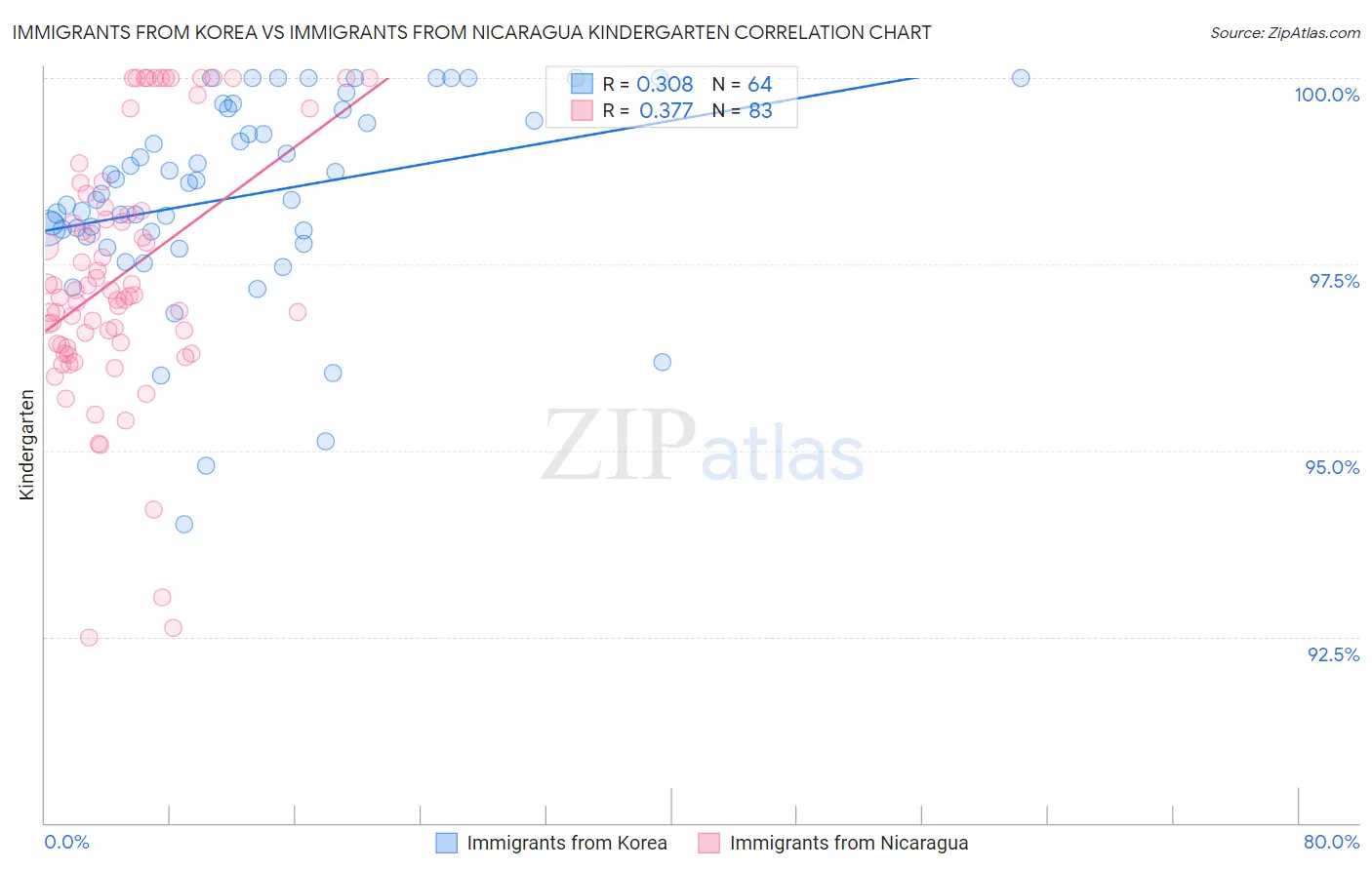 Immigrants from Korea vs Immigrants from Nicaragua Kindergarten