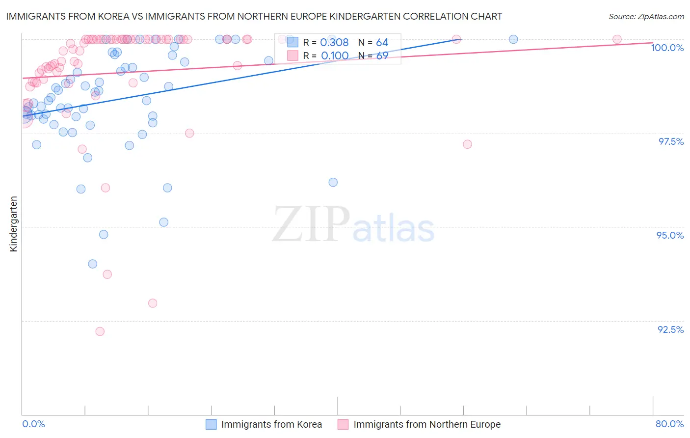 Immigrants from Korea vs Immigrants from Northern Europe Kindergarten