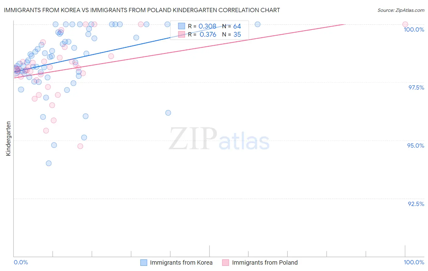 Immigrants from Korea vs Immigrants from Poland Kindergarten