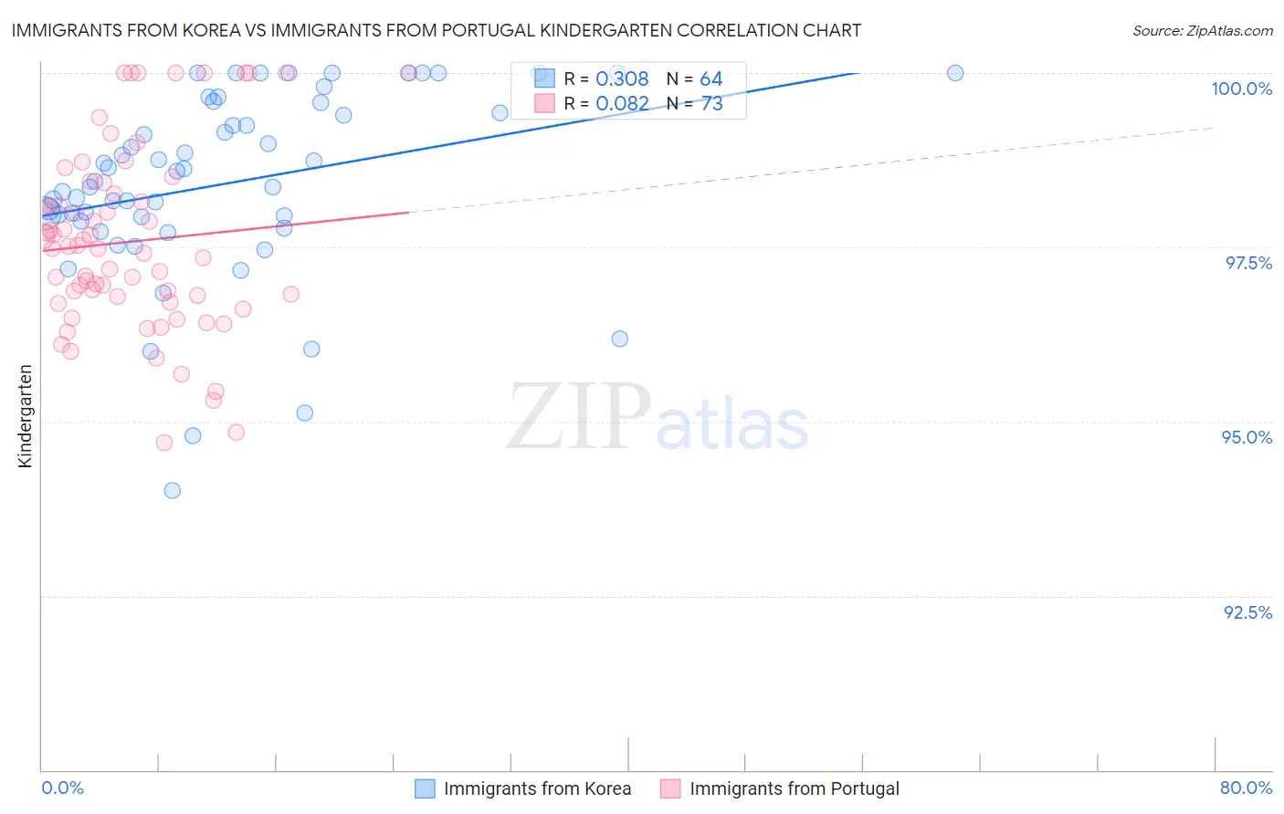 Immigrants from Korea vs Immigrants from Portugal Kindergarten