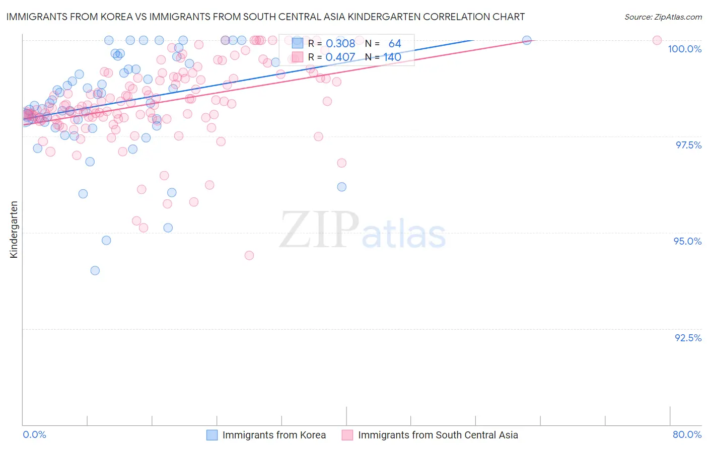 Immigrants from Korea vs Immigrants from South Central Asia Kindergarten