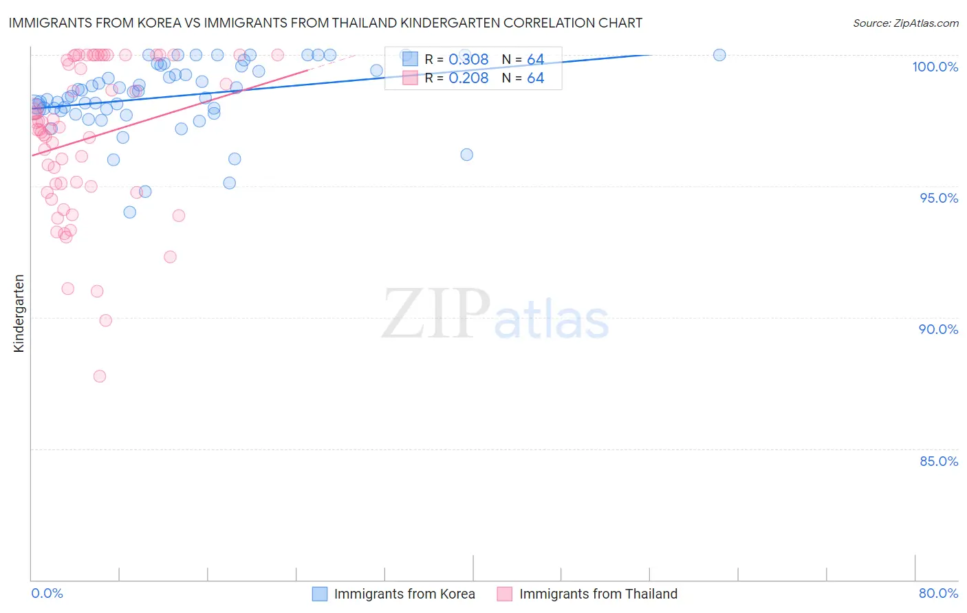 Immigrants from Korea vs Immigrants from Thailand Kindergarten