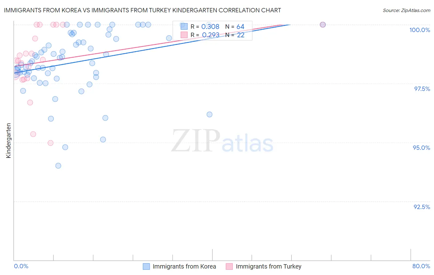 Immigrants from Korea vs Immigrants from Turkey Kindergarten