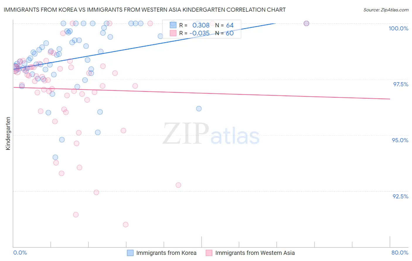 Immigrants from Korea vs Immigrants from Western Asia Kindergarten