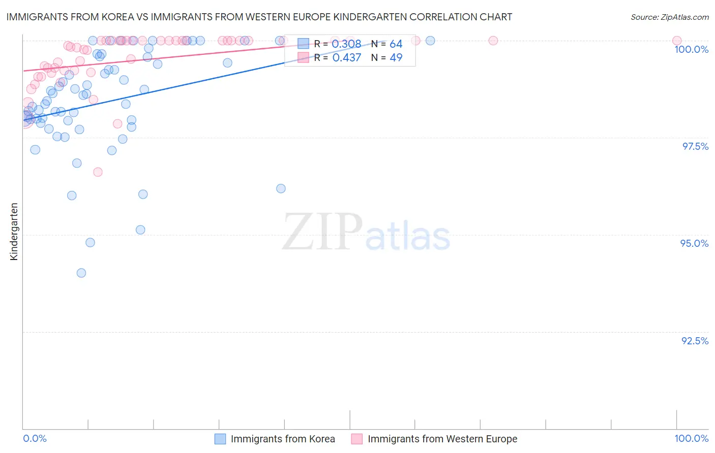 Immigrants from Korea vs Immigrants from Western Europe Kindergarten