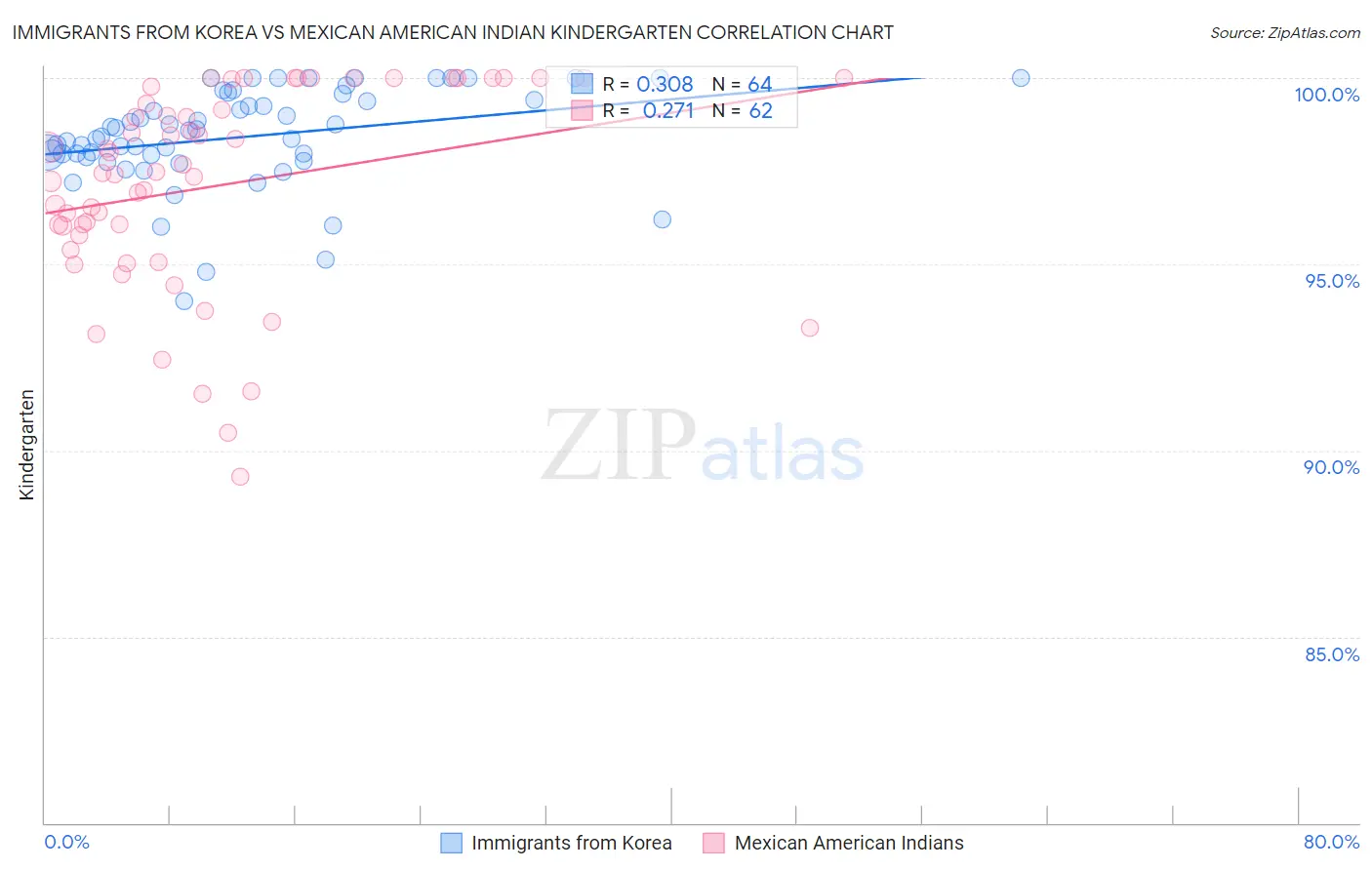 Immigrants from Korea vs Mexican American Indian Kindergarten