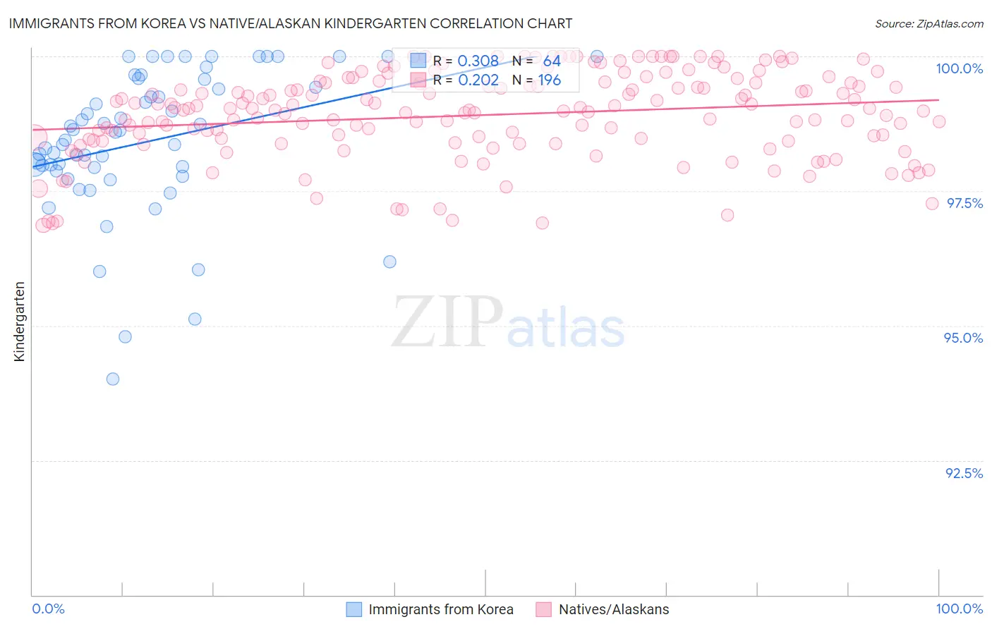 Immigrants from Korea vs Native/Alaskan Kindergarten