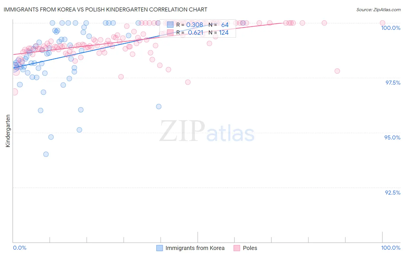 Immigrants from Korea vs Polish Kindergarten