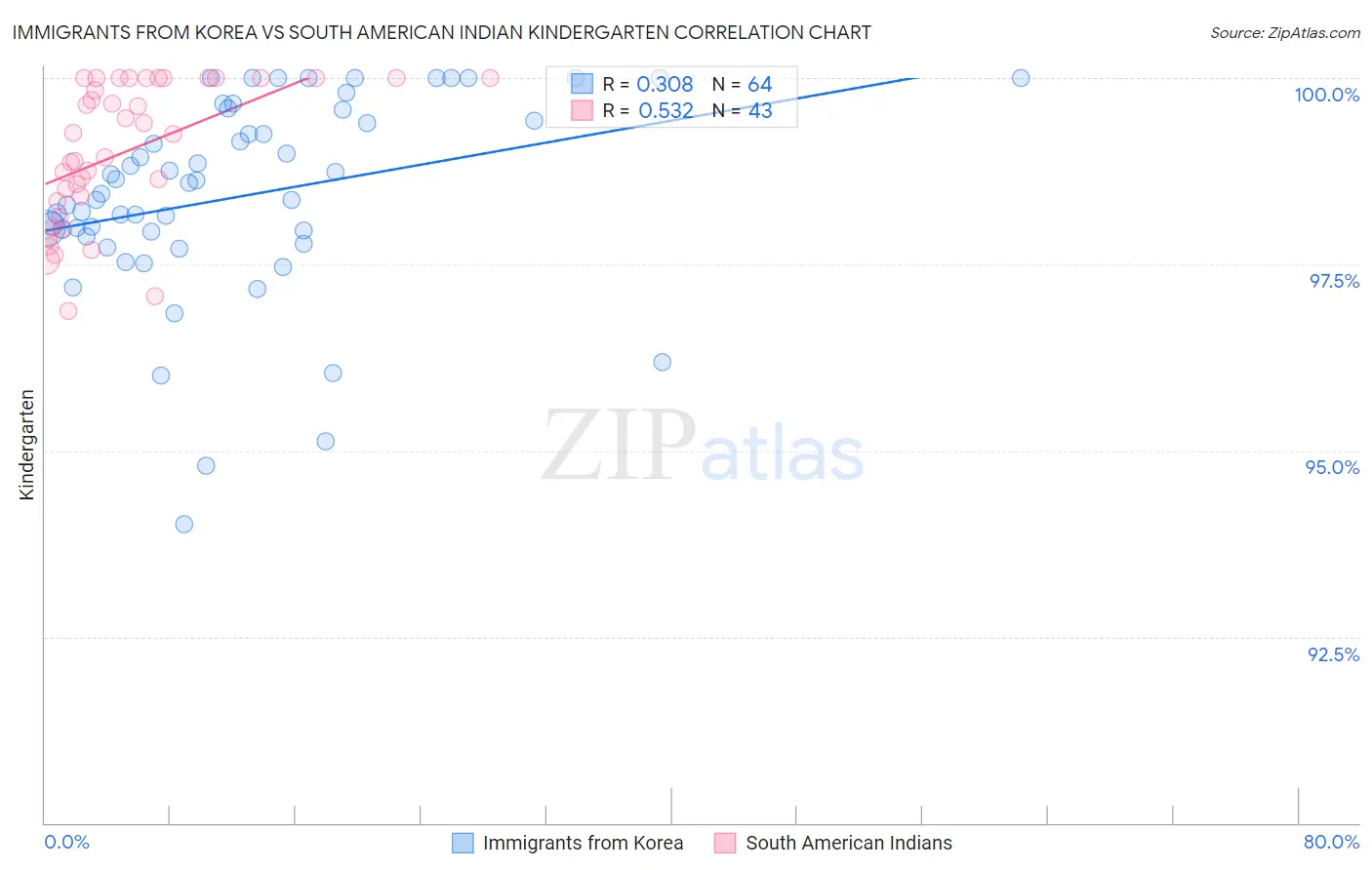 Immigrants from Korea vs South American Indian Kindergarten