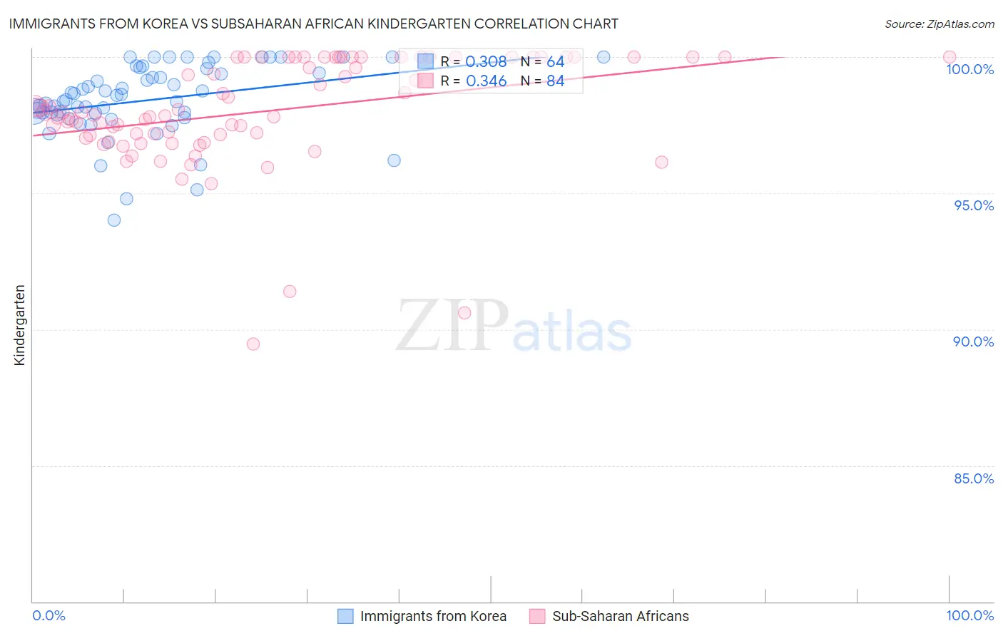 Immigrants from Korea vs Subsaharan African Kindergarten
