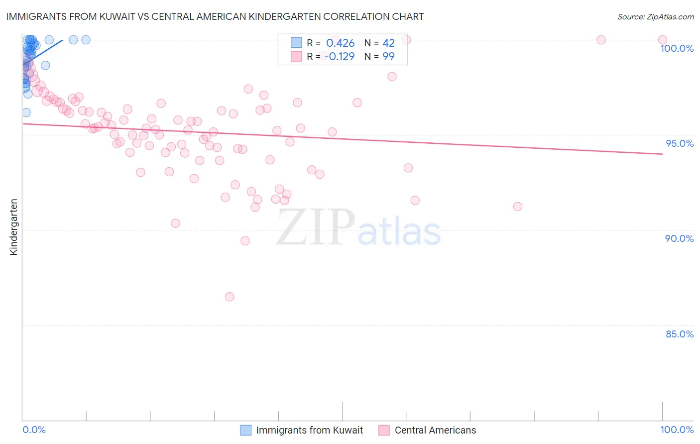 Immigrants from Kuwait vs Central American Kindergarten