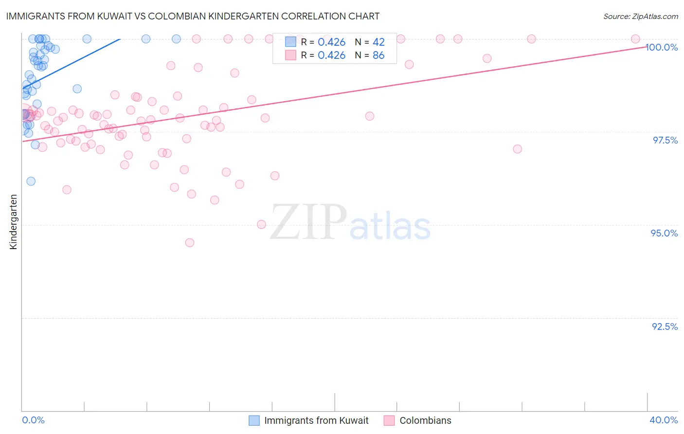 Immigrants from Kuwait vs Colombian Kindergarten