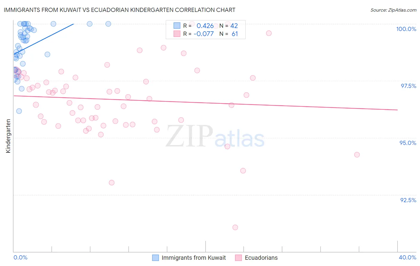 Immigrants from Kuwait vs Ecuadorian Kindergarten