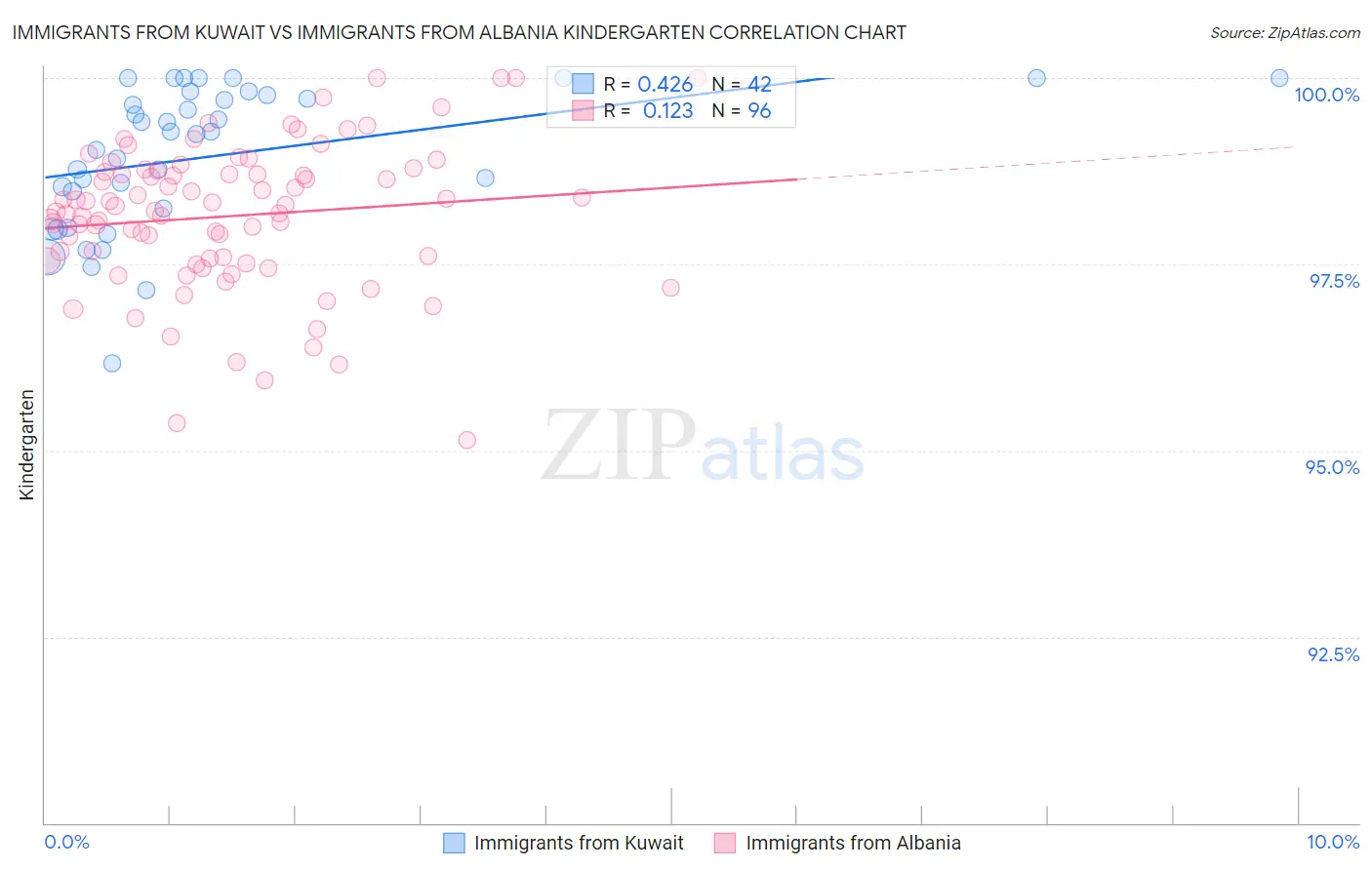 Immigrants from Kuwait vs Immigrants from Albania Kindergarten