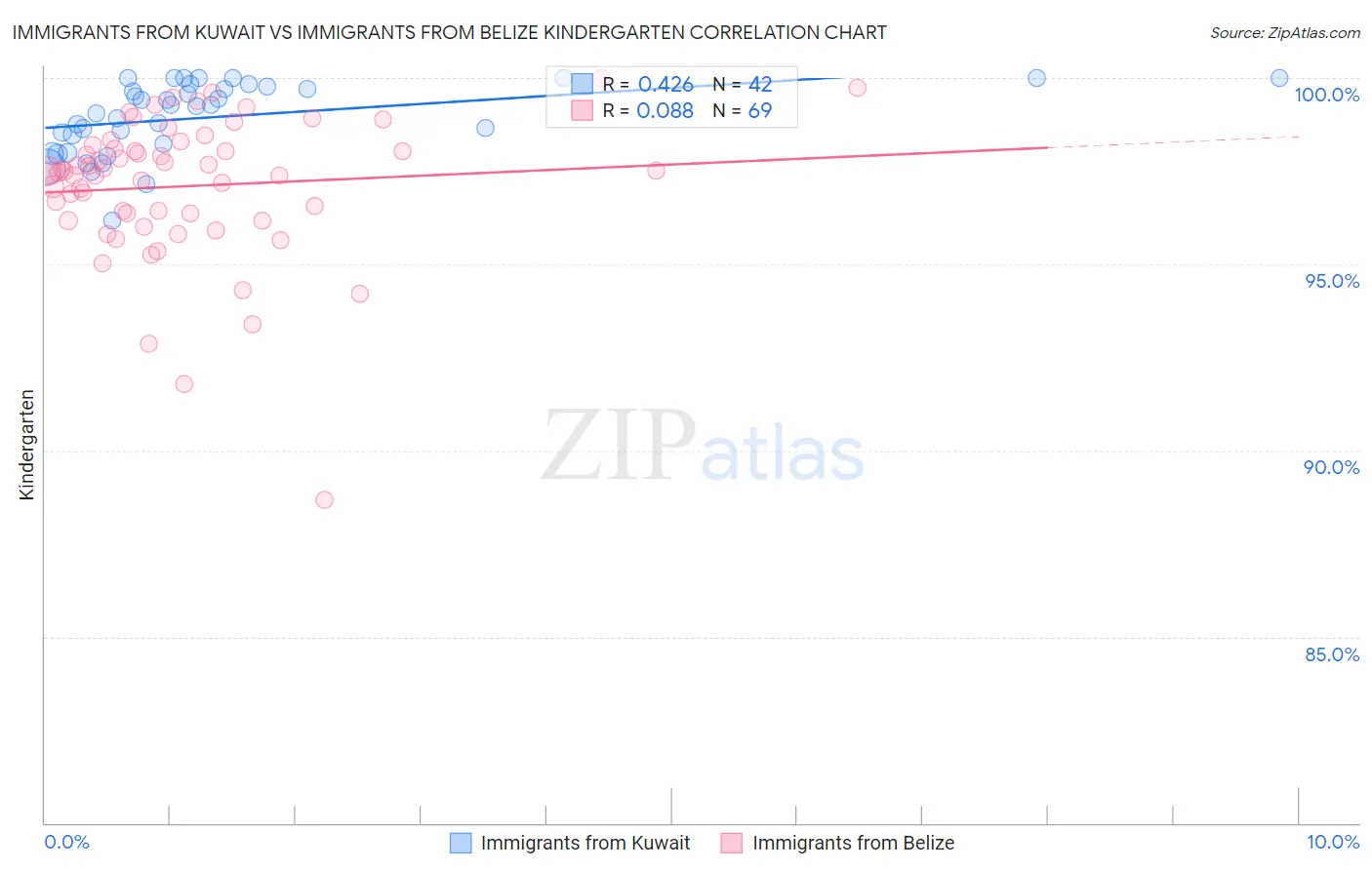 Immigrants from Kuwait vs Immigrants from Belize Kindergarten
