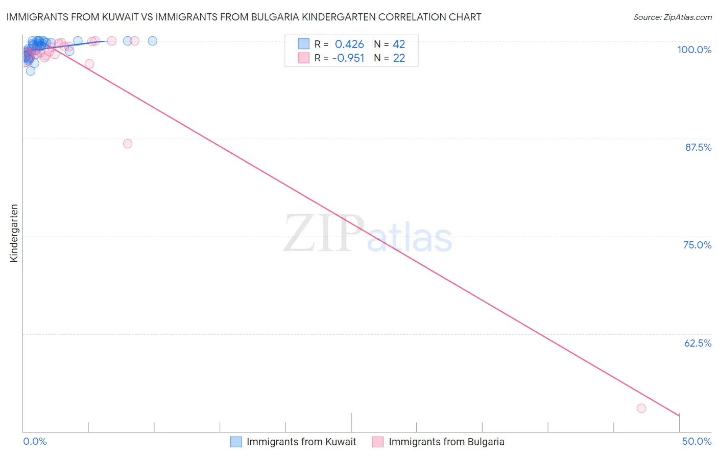 Immigrants from Kuwait vs Immigrants from Bulgaria Kindergarten