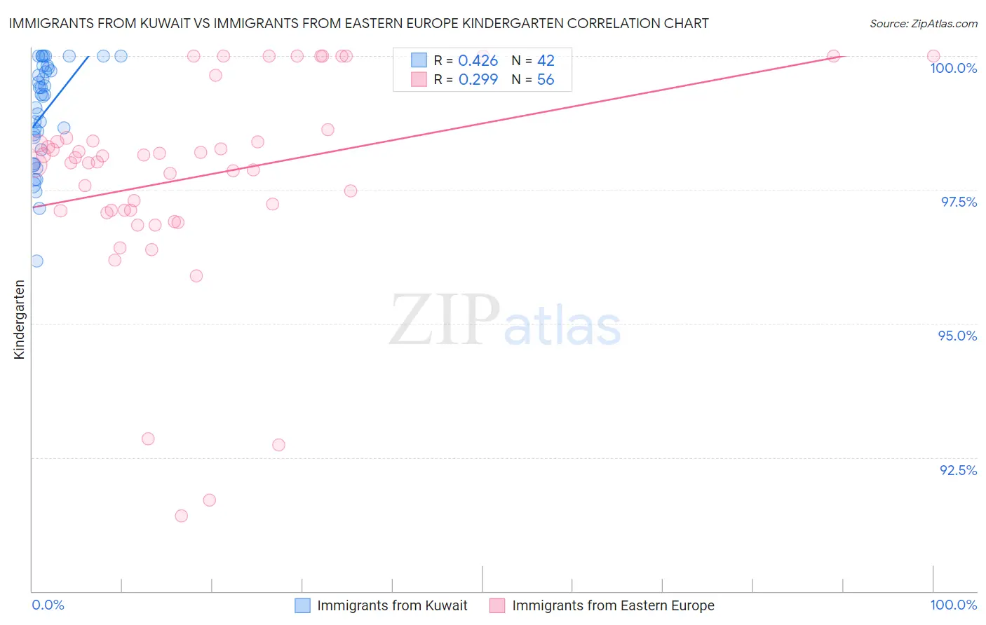 Immigrants from Kuwait vs Immigrants from Eastern Europe Kindergarten
