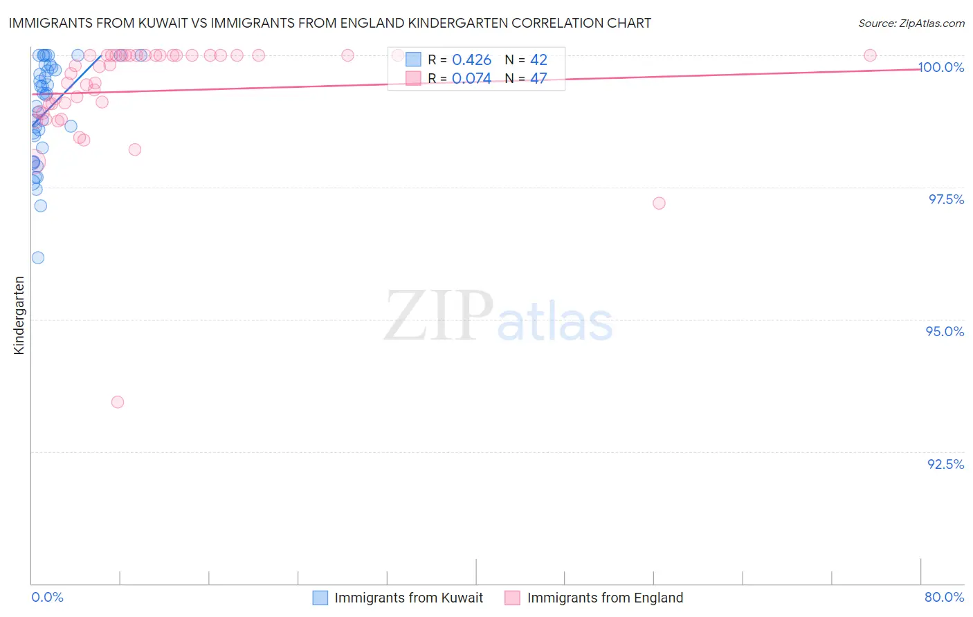 Immigrants from Kuwait vs Immigrants from England Kindergarten