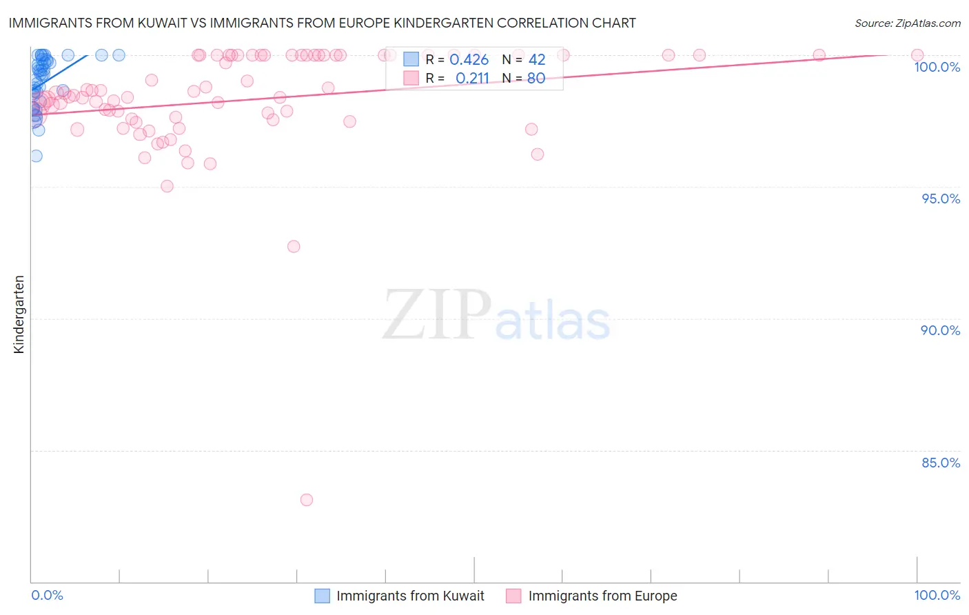 Immigrants from Kuwait vs Immigrants from Europe Kindergarten