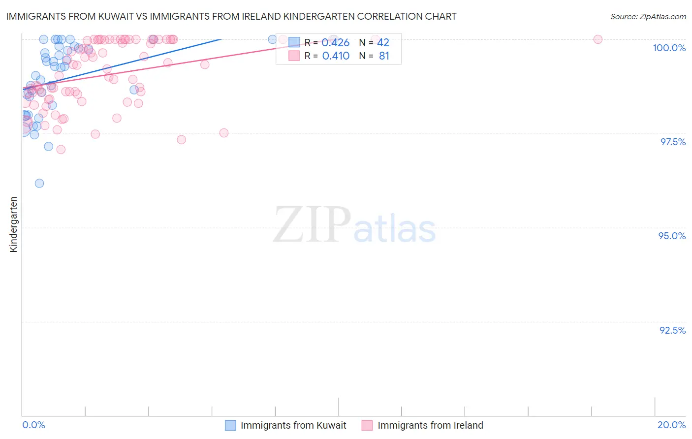 Immigrants from Kuwait vs Immigrants from Ireland Kindergarten