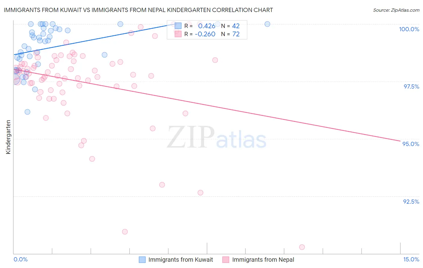 Immigrants from Kuwait vs Immigrants from Nepal Kindergarten