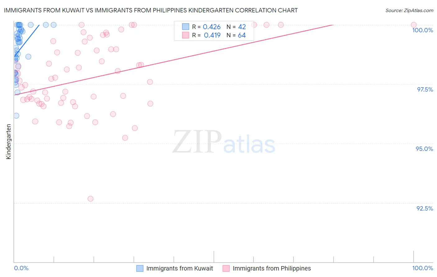 Immigrants from Kuwait vs Immigrants from Philippines Kindergarten