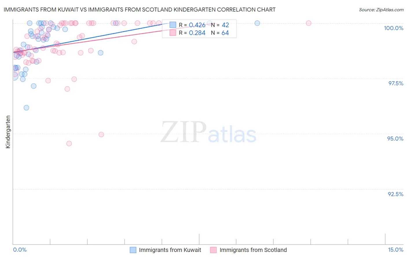 Immigrants from Kuwait vs Immigrants from Scotland Kindergarten